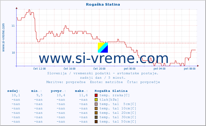 POVPREČJE :: Rogaška Slatina :: temp. zraka | vlaga | smer vetra | hitrost vetra | sunki vetra | tlak | padavine | sonce | temp. tal  5cm | temp. tal 10cm | temp. tal 20cm | temp. tal 30cm | temp. tal 50cm :: zadnji dan / 5 minut.