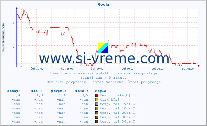 POVPREČJE :: Rogla :: temp. zraka | vlaga | smer vetra | hitrost vetra | sunki vetra | tlak | padavine | sonce | temp. tal  5cm | temp. tal 10cm | temp. tal 20cm | temp. tal 30cm | temp. tal 50cm :: zadnji dan / 5 minut.