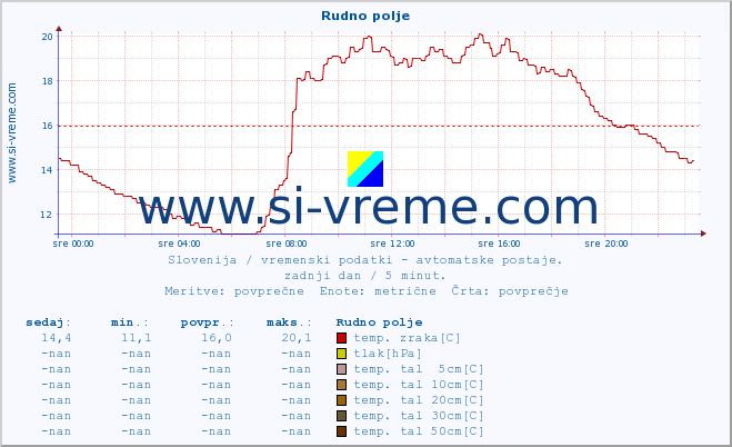 POVPREČJE :: Rudno polje :: temp. zraka | vlaga | smer vetra | hitrost vetra | sunki vetra | tlak | padavine | sonce | temp. tal  5cm | temp. tal 10cm | temp. tal 20cm | temp. tal 30cm | temp. tal 50cm :: zadnji dan / 5 minut.