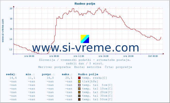 POVPREČJE :: Rudno polje :: temp. zraka | vlaga | smer vetra | hitrost vetra | sunki vetra | tlak | padavine | sonce | temp. tal  5cm | temp. tal 10cm | temp. tal 20cm | temp. tal 30cm | temp. tal 50cm :: zadnji dan / 5 minut.