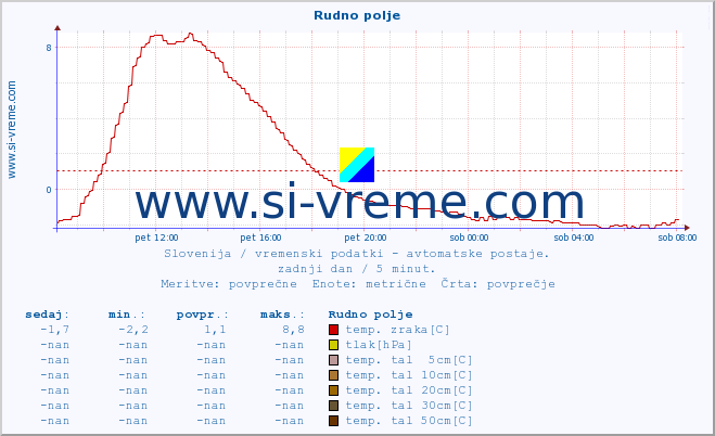 POVPREČJE :: Rudno polje :: temp. zraka | vlaga | smer vetra | hitrost vetra | sunki vetra | tlak | padavine | sonce | temp. tal  5cm | temp. tal 10cm | temp. tal 20cm | temp. tal 30cm | temp. tal 50cm :: zadnji dan / 5 minut.