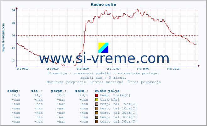 POVPREČJE :: Rudno polje :: temp. zraka | vlaga | smer vetra | hitrost vetra | sunki vetra | tlak | padavine | sonce | temp. tal  5cm | temp. tal 10cm | temp. tal 20cm | temp. tal 30cm | temp. tal 50cm :: zadnji dan / 5 minut.