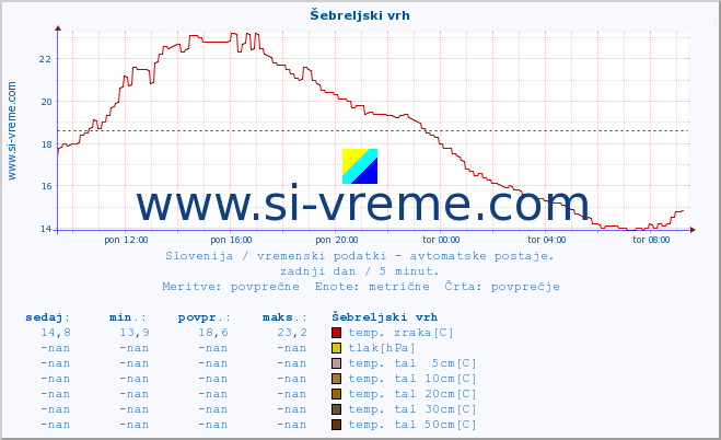 POVPREČJE :: Šebreljski vrh :: temp. zraka | vlaga | smer vetra | hitrost vetra | sunki vetra | tlak | padavine | sonce | temp. tal  5cm | temp. tal 10cm | temp. tal 20cm | temp. tal 30cm | temp. tal 50cm :: zadnji dan / 5 minut.