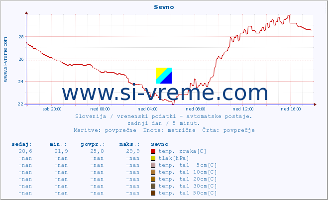 POVPREČJE :: Sevno :: temp. zraka | vlaga | smer vetra | hitrost vetra | sunki vetra | tlak | padavine | sonce | temp. tal  5cm | temp. tal 10cm | temp. tal 20cm | temp. tal 30cm | temp. tal 50cm :: zadnji dan / 5 minut.