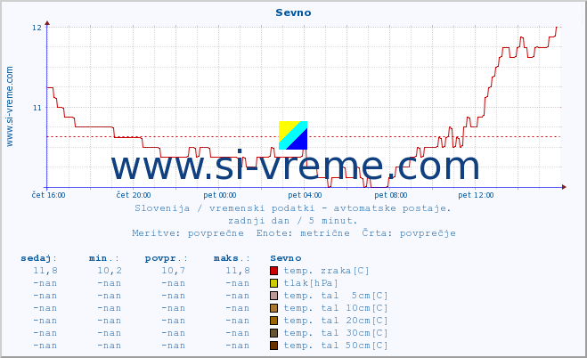 POVPREČJE :: Sevno :: temp. zraka | vlaga | smer vetra | hitrost vetra | sunki vetra | tlak | padavine | sonce | temp. tal  5cm | temp. tal 10cm | temp. tal 20cm | temp. tal 30cm | temp. tal 50cm :: zadnji dan / 5 minut.