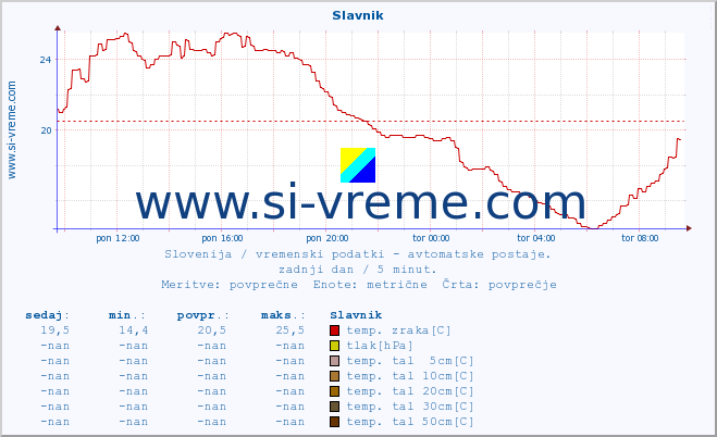 POVPREČJE :: Slavnik :: temp. zraka | vlaga | smer vetra | hitrost vetra | sunki vetra | tlak | padavine | sonce | temp. tal  5cm | temp. tal 10cm | temp. tal 20cm | temp. tal 30cm | temp. tal 50cm :: zadnji dan / 5 minut.