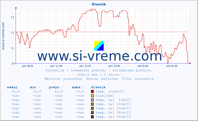 POVPREČJE :: Slavnik :: temp. zraka | vlaga | smer vetra | hitrost vetra | sunki vetra | tlak | padavine | sonce | temp. tal  5cm | temp. tal 10cm | temp. tal 20cm | temp. tal 30cm | temp. tal 50cm :: zadnji dan / 5 minut.