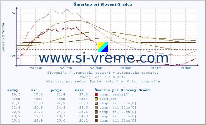 POVPREČJE :: Šmartno pri Slovenj Gradcu :: temp. zraka | vlaga | smer vetra | hitrost vetra | sunki vetra | tlak | padavine | sonce | temp. tal  5cm | temp. tal 10cm | temp. tal 20cm | temp. tal 30cm | temp. tal 50cm :: zadnji dan / 5 minut.