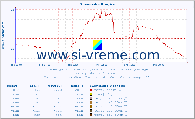 POVPREČJE :: Slovenske Konjice :: temp. zraka | vlaga | smer vetra | hitrost vetra | sunki vetra | tlak | padavine | sonce | temp. tal  5cm | temp. tal 10cm | temp. tal 20cm | temp. tal 30cm | temp. tal 50cm :: zadnji dan / 5 minut.