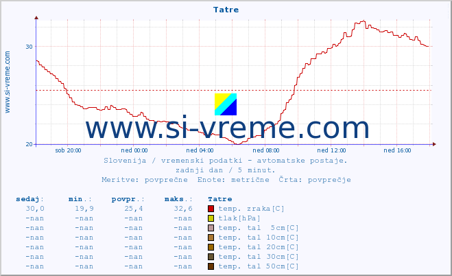 POVPREČJE :: Tatre :: temp. zraka | vlaga | smer vetra | hitrost vetra | sunki vetra | tlak | padavine | sonce | temp. tal  5cm | temp. tal 10cm | temp. tal 20cm | temp. tal 30cm | temp. tal 50cm :: zadnji dan / 5 minut.