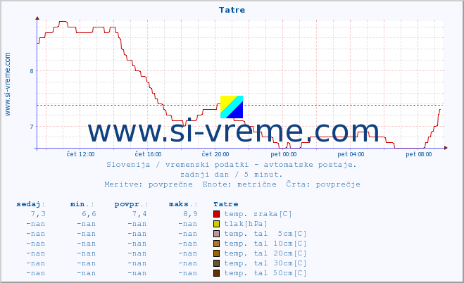 POVPREČJE :: Tatre :: temp. zraka | vlaga | smer vetra | hitrost vetra | sunki vetra | tlak | padavine | sonce | temp. tal  5cm | temp. tal 10cm | temp. tal 20cm | temp. tal 30cm | temp. tal 50cm :: zadnji dan / 5 minut.