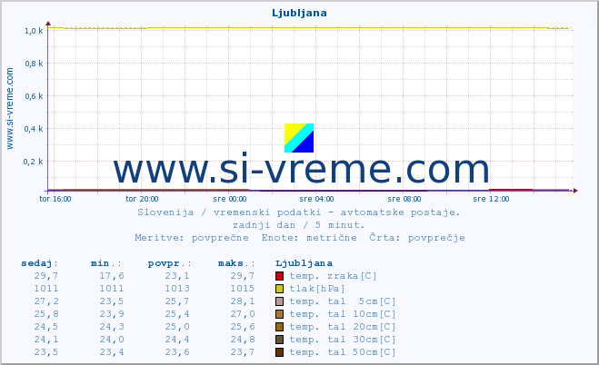 POVPREČJE :: Tolmin - Volče :: temp. zraka | vlaga | smer vetra | hitrost vetra | sunki vetra | tlak | padavine | sonce | temp. tal  5cm | temp. tal 10cm | temp. tal 20cm | temp. tal 30cm | temp. tal 50cm :: zadnji dan / 5 minut.