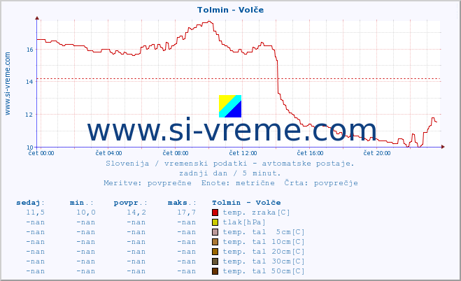 POVPREČJE :: Tolmin - Volče :: temp. zraka | vlaga | smer vetra | hitrost vetra | sunki vetra | tlak | padavine | sonce | temp. tal  5cm | temp. tal 10cm | temp. tal 20cm | temp. tal 30cm | temp. tal 50cm :: zadnji dan / 5 minut.