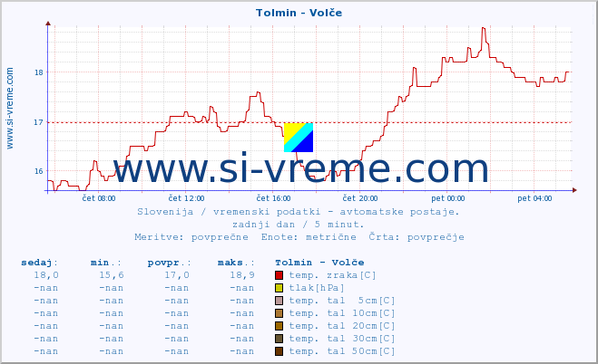 POVPREČJE :: Tolmin - Volče :: temp. zraka | vlaga | smer vetra | hitrost vetra | sunki vetra | tlak | padavine | sonce | temp. tal  5cm | temp. tal 10cm | temp. tal 20cm | temp. tal 30cm | temp. tal 50cm :: zadnji dan / 5 minut.