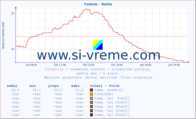 POVPREČJE :: Tolmin - Volče :: temp. zraka | vlaga | smer vetra | hitrost vetra | sunki vetra | tlak | padavine | sonce | temp. tal  5cm | temp. tal 10cm | temp. tal 20cm | temp. tal 30cm | temp. tal 50cm :: zadnji dan / 5 minut.