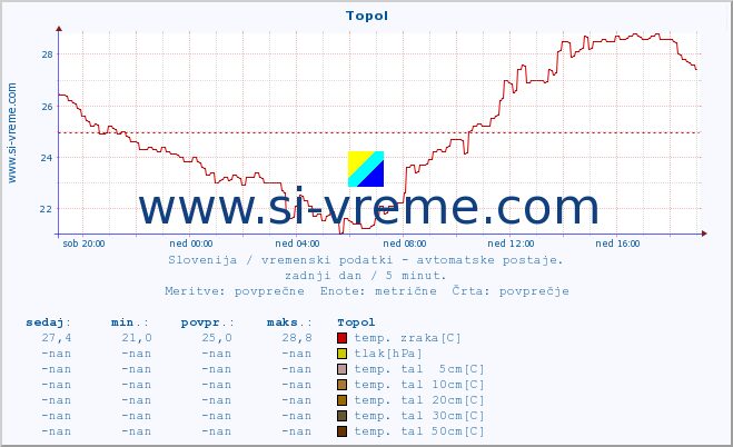 POVPREČJE :: Topol :: temp. zraka | vlaga | smer vetra | hitrost vetra | sunki vetra | tlak | padavine | sonce | temp. tal  5cm | temp. tal 10cm | temp. tal 20cm | temp. tal 30cm | temp. tal 50cm :: zadnji dan / 5 minut.