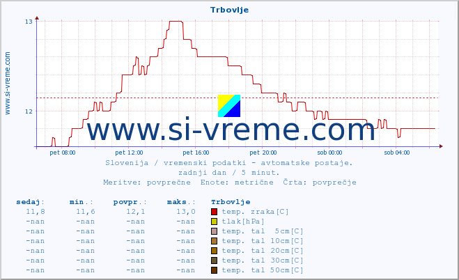 POVPREČJE :: Trbovlje :: temp. zraka | vlaga | smer vetra | hitrost vetra | sunki vetra | tlak | padavine | sonce | temp. tal  5cm | temp. tal 10cm | temp. tal 20cm | temp. tal 30cm | temp. tal 50cm :: zadnji dan / 5 minut.