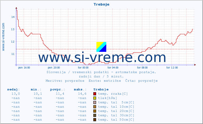 POVPREČJE :: Trebnje :: temp. zraka | vlaga | smer vetra | hitrost vetra | sunki vetra | tlak | padavine | sonce | temp. tal  5cm | temp. tal 10cm | temp. tal 20cm | temp. tal 30cm | temp. tal 50cm :: zadnji dan / 5 minut.