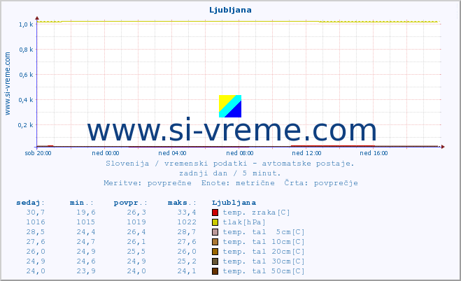 POVPREČJE :: Tržaški zaliv (Zarja) :: temp. zraka | vlaga | smer vetra | hitrost vetra | sunki vetra | tlak | padavine | sonce | temp. tal  5cm | temp. tal 10cm | temp. tal 20cm | temp. tal 30cm | temp. tal 50cm :: zadnji dan / 5 minut.