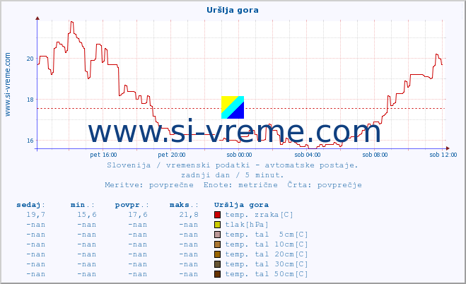 POVPREČJE :: Uršlja gora :: temp. zraka | vlaga | smer vetra | hitrost vetra | sunki vetra | tlak | padavine | sonce | temp. tal  5cm | temp. tal 10cm | temp. tal 20cm | temp. tal 30cm | temp. tal 50cm :: zadnji dan / 5 minut.