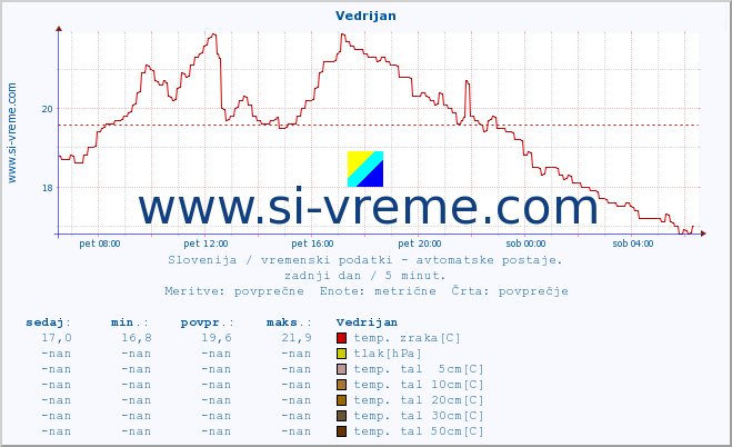 POVPREČJE :: Vedrijan :: temp. zraka | vlaga | smer vetra | hitrost vetra | sunki vetra | tlak | padavine | sonce | temp. tal  5cm | temp. tal 10cm | temp. tal 20cm | temp. tal 30cm | temp. tal 50cm :: zadnji dan / 5 minut.