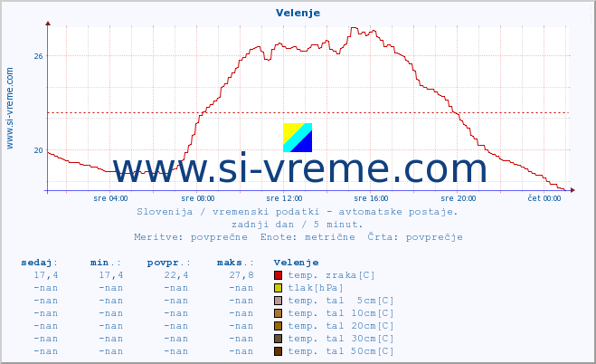 POVPREČJE :: Velenje :: temp. zraka | vlaga | smer vetra | hitrost vetra | sunki vetra | tlak | padavine | sonce | temp. tal  5cm | temp. tal 10cm | temp. tal 20cm | temp. tal 30cm | temp. tal 50cm :: zadnji dan / 5 minut.