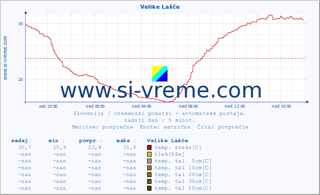 POVPREČJE :: Velike Lašče :: temp. zraka | vlaga | smer vetra | hitrost vetra | sunki vetra | tlak | padavine | sonce | temp. tal  5cm | temp. tal 10cm | temp. tal 20cm | temp. tal 30cm | temp. tal 50cm :: zadnji dan / 5 minut.