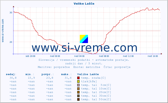 POVPREČJE :: Velike Lašče :: temp. zraka | vlaga | smer vetra | hitrost vetra | sunki vetra | tlak | padavine | sonce | temp. tal  5cm | temp. tal 10cm | temp. tal 20cm | temp. tal 30cm | temp. tal 50cm :: zadnji dan / 5 minut.