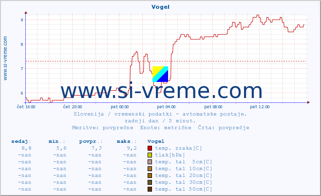 POVPREČJE :: Vogel :: temp. zraka | vlaga | smer vetra | hitrost vetra | sunki vetra | tlak | padavine | sonce | temp. tal  5cm | temp. tal 10cm | temp. tal 20cm | temp. tal 30cm | temp. tal 50cm :: zadnji dan / 5 minut.