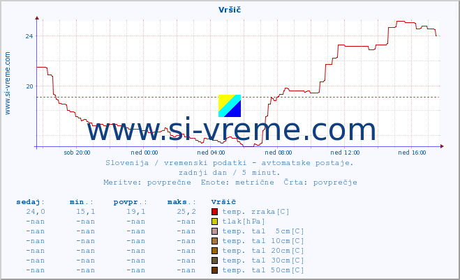 POVPREČJE :: Vršič :: temp. zraka | vlaga | smer vetra | hitrost vetra | sunki vetra | tlak | padavine | sonce | temp. tal  5cm | temp. tal 10cm | temp. tal 20cm | temp. tal 30cm | temp. tal 50cm :: zadnji dan / 5 minut.