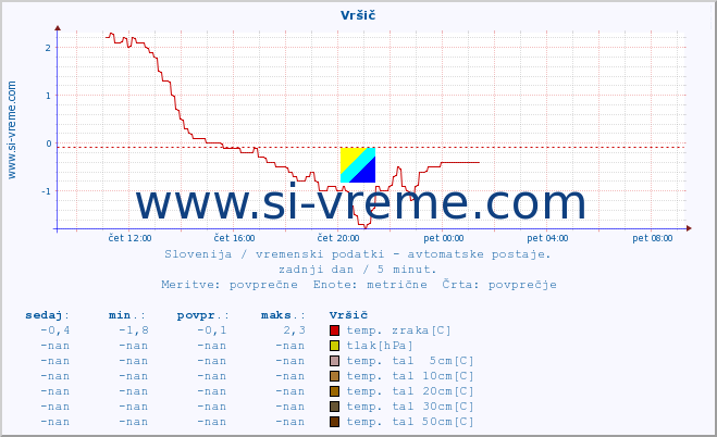 POVPREČJE :: Vršič :: temp. zraka | vlaga | smer vetra | hitrost vetra | sunki vetra | tlak | padavine | sonce | temp. tal  5cm | temp. tal 10cm | temp. tal 20cm | temp. tal 30cm | temp. tal 50cm :: zadnji dan / 5 minut.