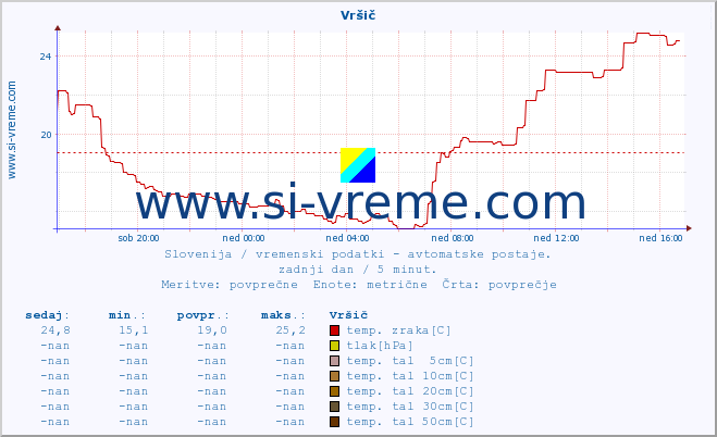 POVPREČJE :: Vršič :: temp. zraka | vlaga | smer vetra | hitrost vetra | sunki vetra | tlak | padavine | sonce | temp. tal  5cm | temp. tal 10cm | temp. tal 20cm | temp. tal 30cm | temp. tal 50cm :: zadnji dan / 5 minut.