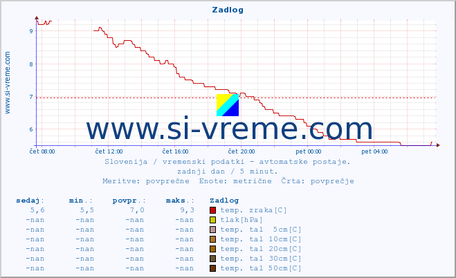 POVPREČJE :: Zadlog :: temp. zraka | vlaga | smer vetra | hitrost vetra | sunki vetra | tlak | padavine | sonce | temp. tal  5cm | temp. tal 10cm | temp. tal 20cm | temp. tal 30cm | temp. tal 50cm :: zadnji dan / 5 minut.