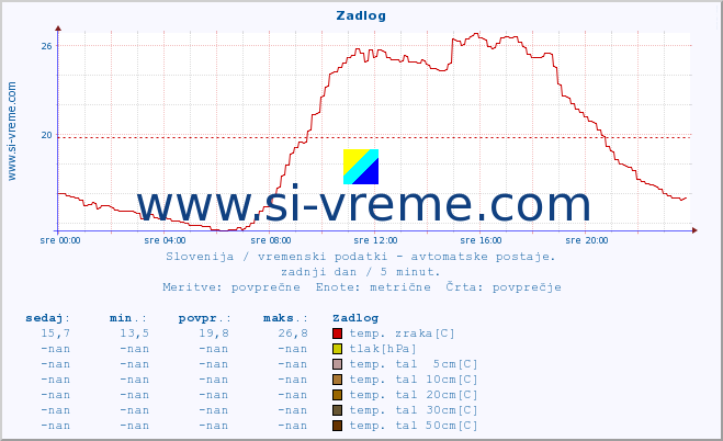 POVPREČJE :: Zadlog :: temp. zraka | vlaga | smer vetra | hitrost vetra | sunki vetra | tlak | padavine | sonce | temp. tal  5cm | temp. tal 10cm | temp. tal 20cm | temp. tal 30cm | temp. tal 50cm :: zadnji dan / 5 minut.