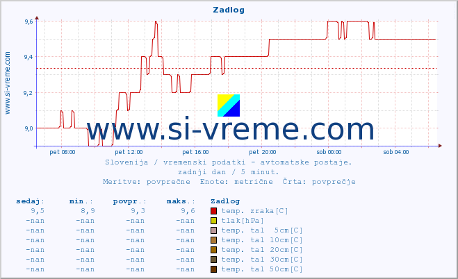 POVPREČJE :: Zadlog :: temp. zraka | vlaga | smer vetra | hitrost vetra | sunki vetra | tlak | padavine | sonce | temp. tal  5cm | temp. tal 10cm | temp. tal 20cm | temp. tal 30cm | temp. tal 50cm :: zadnji dan / 5 minut.