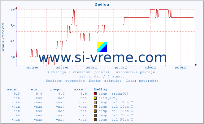 POVPREČJE :: Zadlog :: temp. zraka | vlaga | smer vetra | hitrost vetra | sunki vetra | tlak | padavine | sonce | temp. tal  5cm | temp. tal 10cm | temp. tal 20cm | temp. tal 30cm | temp. tal 50cm :: zadnji dan / 5 minut.