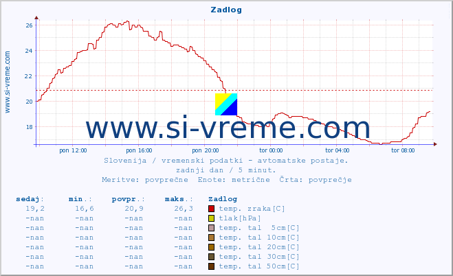 POVPREČJE :: Zadlog :: temp. zraka | vlaga | smer vetra | hitrost vetra | sunki vetra | tlak | padavine | sonce | temp. tal  5cm | temp. tal 10cm | temp. tal 20cm | temp. tal 30cm | temp. tal 50cm :: zadnji dan / 5 minut.