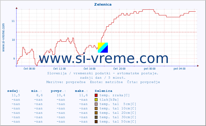 POVPREČJE :: Zelenica :: temp. zraka | vlaga | smer vetra | hitrost vetra | sunki vetra | tlak | padavine | sonce | temp. tal  5cm | temp. tal 10cm | temp. tal 20cm | temp. tal 30cm | temp. tal 50cm :: zadnji dan / 5 minut.