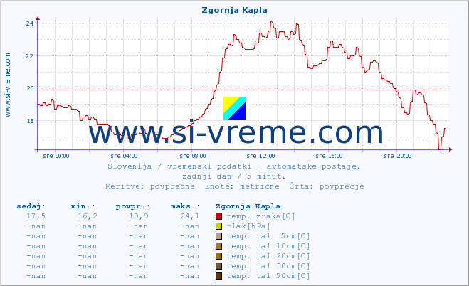 POVPREČJE :: Zgornja Kapla :: temp. zraka | vlaga | smer vetra | hitrost vetra | sunki vetra | tlak | padavine | sonce | temp. tal  5cm | temp. tal 10cm | temp. tal 20cm | temp. tal 30cm | temp. tal 50cm :: zadnji dan / 5 minut.