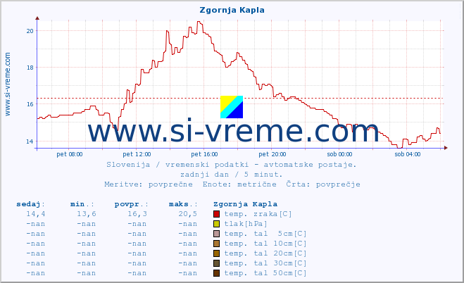 POVPREČJE :: Zgornja Kapla :: temp. zraka | vlaga | smer vetra | hitrost vetra | sunki vetra | tlak | padavine | sonce | temp. tal  5cm | temp. tal 10cm | temp. tal 20cm | temp. tal 30cm | temp. tal 50cm :: zadnji dan / 5 minut.