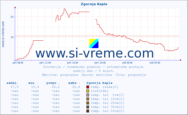 POVPREČJE :: Zgornja Kapla :: temp. zraka | vlaga | smer vetra | hitrost vetra | sunki vetra | tlak | padavine | sonce | temp. tal  5cm | temp. tal 10cm | temp. tal 20cm | temp. tal 30cm | temp. tal 50cm :: zadnji dan / 5 minut.