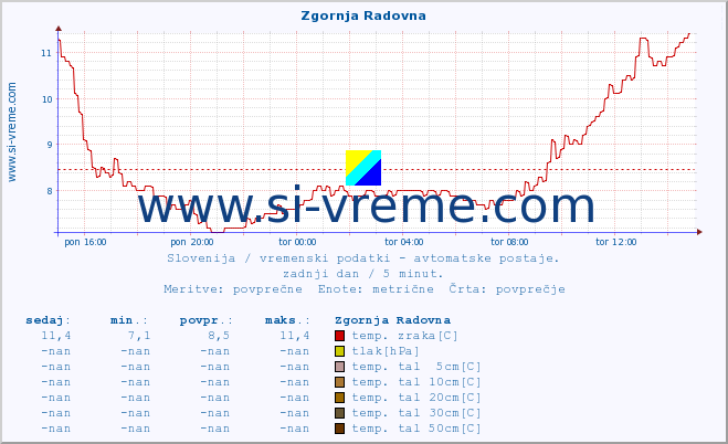 POVPREČJE :: Zgornja Radovna :: temp. zraka | vlaga | smer vetra | hitrost vetra | sunki vetra | tlak | padavine | sonce | temp. tal  5cm | temp. tal 10cm | temp. tal 20cm | temp. tal 30cm | temp. tal 50cm :: zadnji dan / 5 minut.