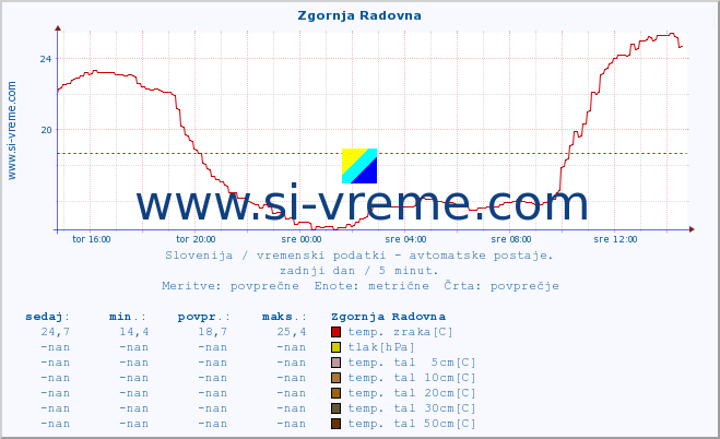 POVPREČJE :: Zgornja Radovna :: temp. zraka | vlaga | smer vetra | hitrost vetra | sunki vetra | tlak | padavine | sonce | temp. tal  5cm | temp. tal 10cm | temp. tal 20cm | temp. tal 30cm | temp. tal 50cm :: zadnji dan / 5 minut.