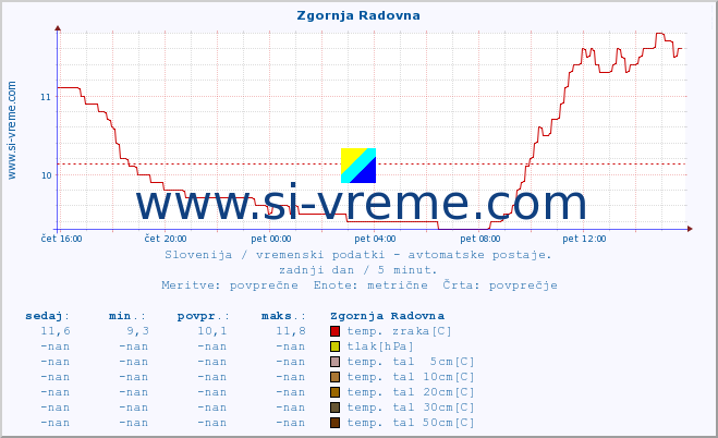 POVPREČJE :: Zgornja Radovna :: temp. zraka | vlaga | smer vetra | hitrost vetra | sunki vetra | tlak | padavine | sonce | temp. tal  5cm | temp. tal 10cm | temp. tal 20cm | temp. tal 30cm | temp. tal 50cm :: zadnji dan / 5 minut.