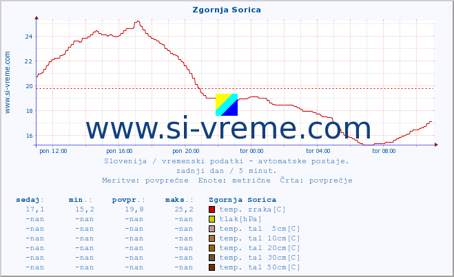 POVPREČJE :: Zgornja Sorica :: temp. zraka | vlaga | smer vetra | hitrost vetra | sunki vetra | tlak | padavine | sonce | temp. tal  5cm | temp. tal 10cm | temp. tal 20cm | temp. tal 30cm | temp. tal 50cm :: zadnji dan / 5 minut.