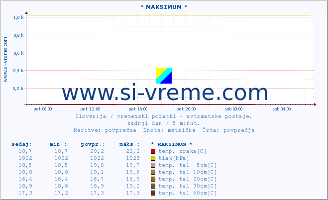 POVPREČJE :: * MAKSIMUM * :: temp. zraka | vlaga | smer vetra | hitrost vetra | sunki vetra | tlak | padavine | sonce | temp. tal  5cm | temp. tal 10cm | temp. tal 20cm | temp. tal 30cm | temp. tal 50cm :: zadnji dan / 5 minut.