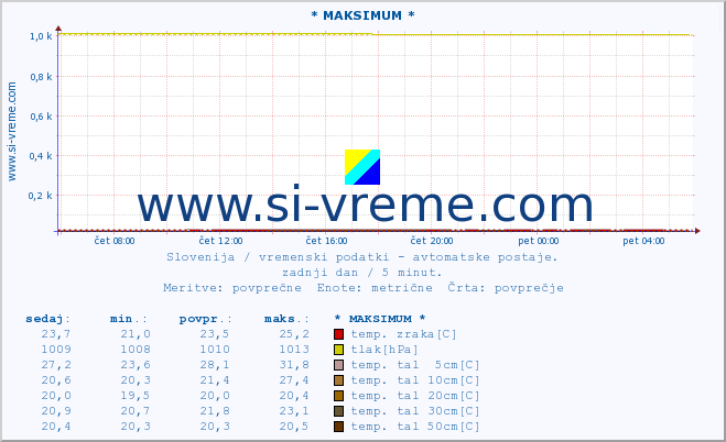 POVPREČJE :: * MAKSIMUM * :: temp. zraka | vlaga | smer vetra | hitrost vetra | sunki vetra | tlak | padavine | sonce | temp. tal  5cm | temp. tal 10cm | temp. tal 20cm | temp. tal 30cm | temp. tal 50cm :: zadnji dan / 5 minut.