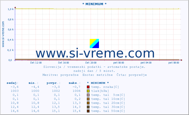 POVPREČJE :: * MINIMUM * :: temp. zraka | vlaga | smer vetra | hitrost vetra | sunki vetra | tlak | padavine | sonce | temp. tal  5cm | temp. tal 10cm | temp. tal 20cm | temp. tal 30cm | temp. tal 50cm :: zadnji dan / 5 minut.