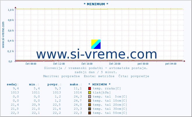 POVPREČJE :: * MINIMUM * :: temp. zraka | vlaga | smer vetra | hitrost vetra | sunki vetra | tlak | padavine | sonce | temp. tal  5cm | temp. tal 10cm | temp. tal 20cm | temp. tal 30cm | temp. tal 50cm :: zadnji dan / 5 minut.