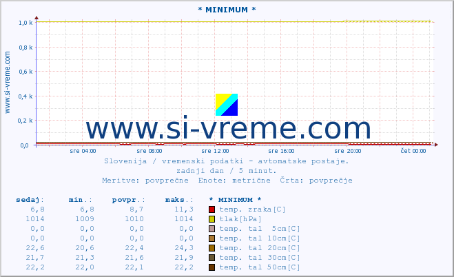 POVPREČJE :: * MINIMUM * :: temp. zraka | vlaga | smer vetra | hitrost vetra | sunki vetra | tlak | padavine | sonce | temp. tal  5cm | temp. tal 10cm | temp. tal 20cm | temp. tal 30cm | temp. tal 50cm :: zadnji dan / 5 minut.